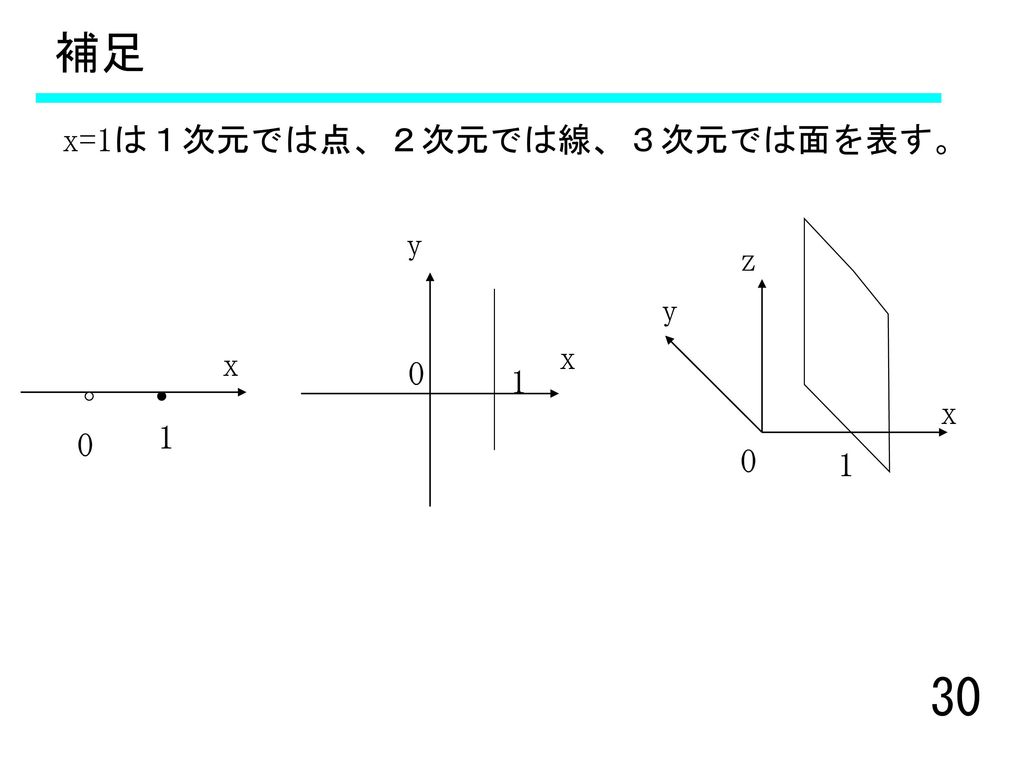 補足 x=1は１次元では点、２次元では線、３次元では面を表す。 x y 1 z y x 1 x 1