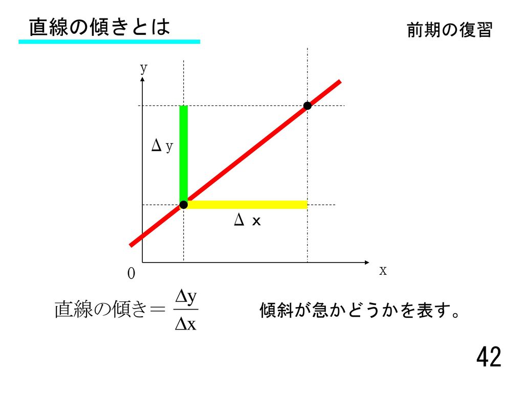 直線の傾きとは 前期の復習 y Δy Δｘ x 傾斜が急かどうかを表す。 42