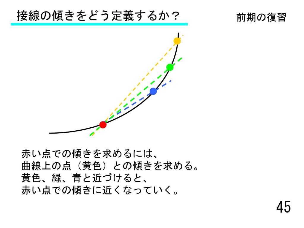 接線の傾きをどう定義するか？ 前期の復習 赤い点での傾きを求めるには、 曲線上の点（黄色）との傾きを求める。 黄色、緑、青と近づけると、