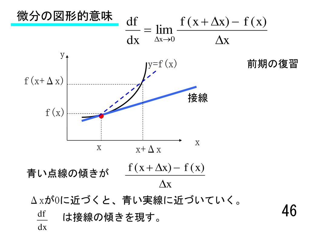 微分の図形的意味 y y=f(x) 前期の復習 f(x+Δx) 接線 f(x) x x x+Δx 青い点線の傾きが
