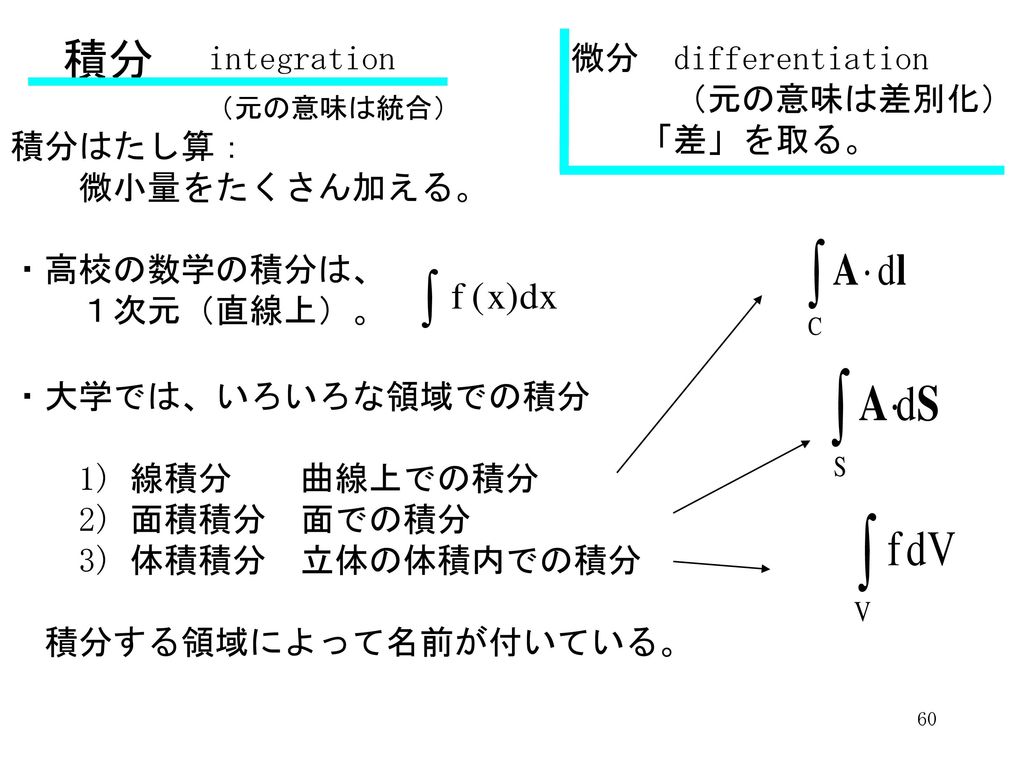 積分 integration 微分 differentiation （元の意味は差別化） 「差」を取る。 積分はたし算：