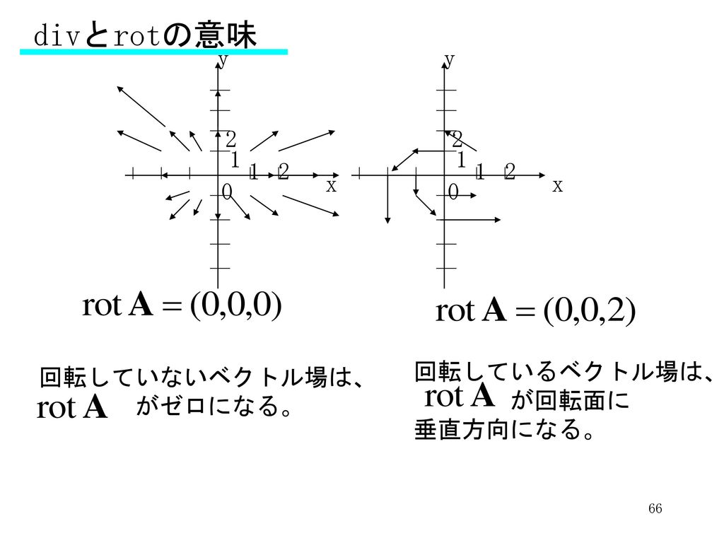 divとrotの意味 x y 1 2 回転しているベクトル場は、 が回転面に 垂直方向になる。 回転していないベクトル場は、 がゼロになる。