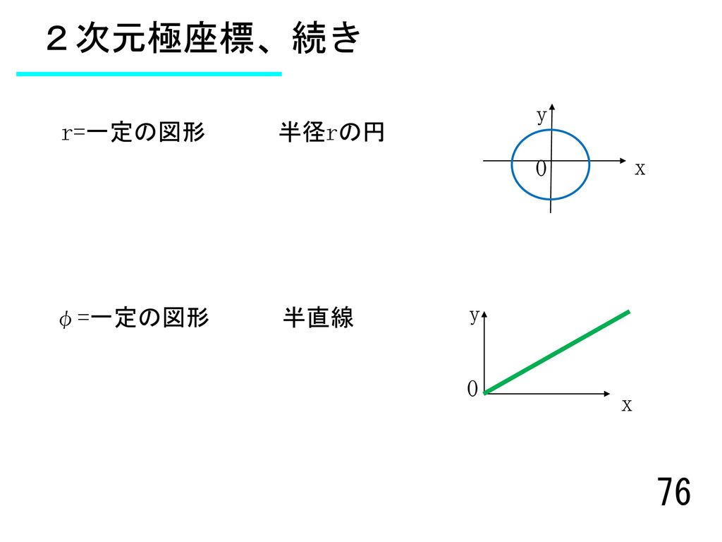 ２次元極座標、続き y r=一定の図形 半径rの円 x φ=一定の図形 半直線 y x