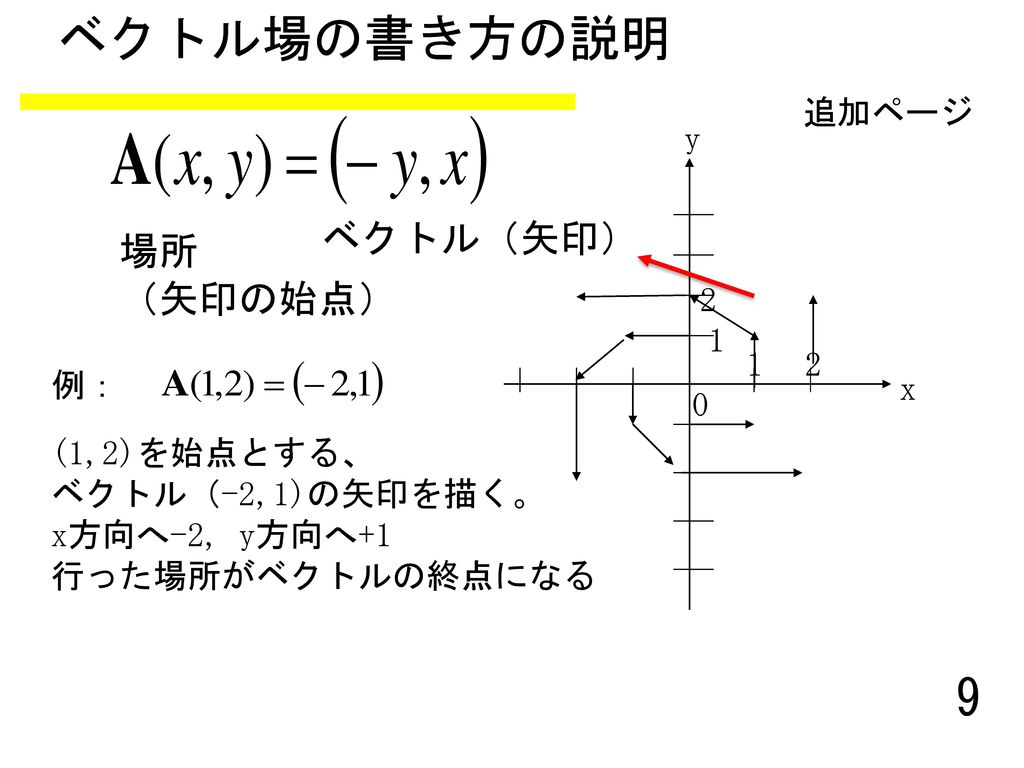 ベクトル場の書き方の説明 ベクトル（矢印） 場所 （矢印の始点） 追加ページ x y 1 2 例： (1,2)を始点とする、
