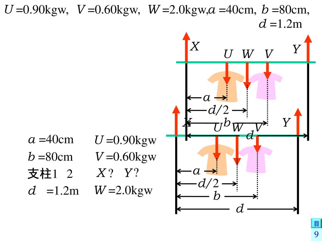 U =0.90kgw, V =0.60kgw, W =2.0kgw, a =40cm, b =80cm, d =1.2m U V W Y a