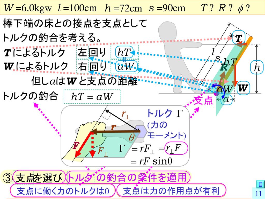 W =6.0kgw l =100cm h =72cm s =90cm T R f 棒下端の床との接点を支点として
