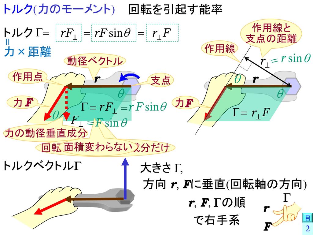 トルク(力のモーメント) 回転を引起す能率 トルク Γ= rF⊥ = rF sinq = r⊥ F = 力×距離 = r sin q r⊥
