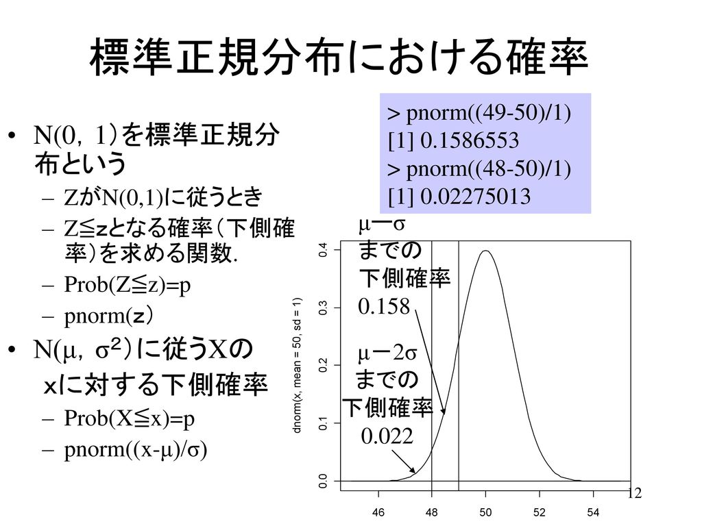 標準正規分布における確率 N(0，1）を標準正規分布という N(μ，σ２）に従うXの ｘに対する下側確率