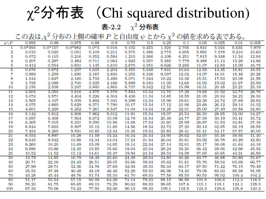 χ２分布表 （Chi squared distribution)
