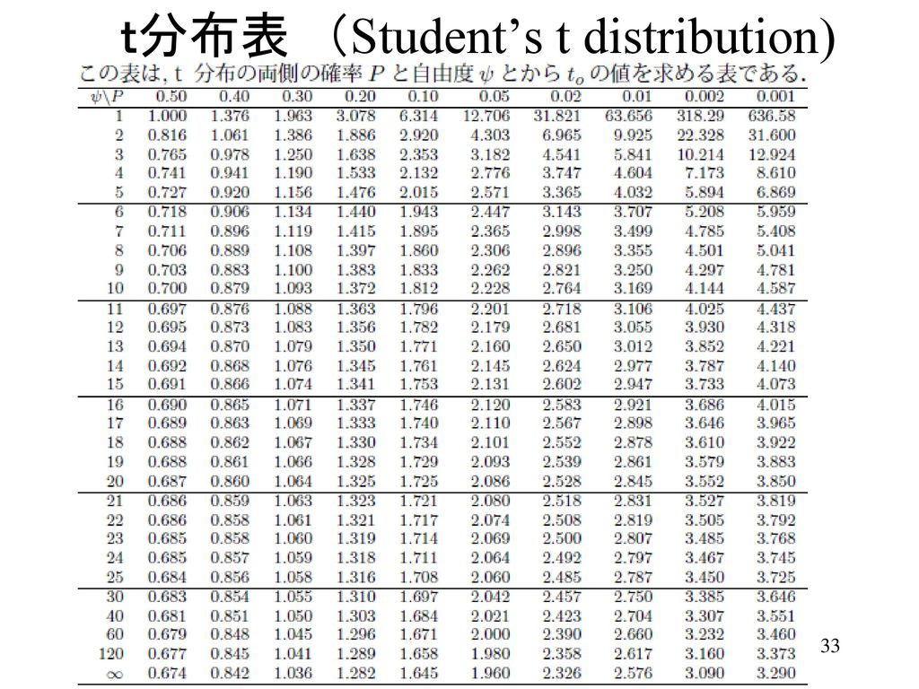 ｔ分布表 （Student’s t distribution)