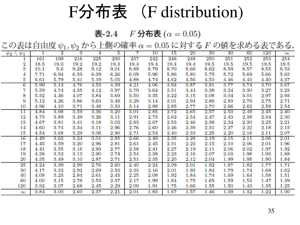 F分布表 （F distribution)