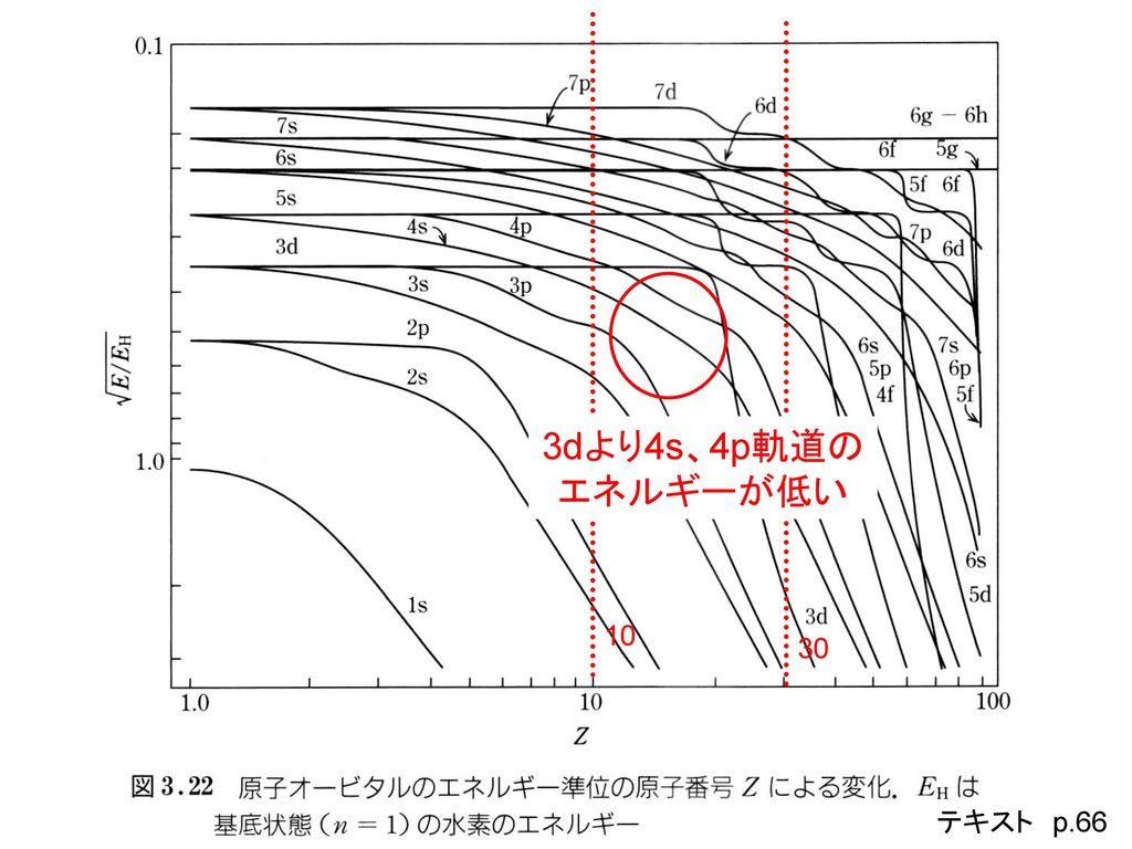 dより4s、4p軌道の エネルギーが低い テキスト p.66