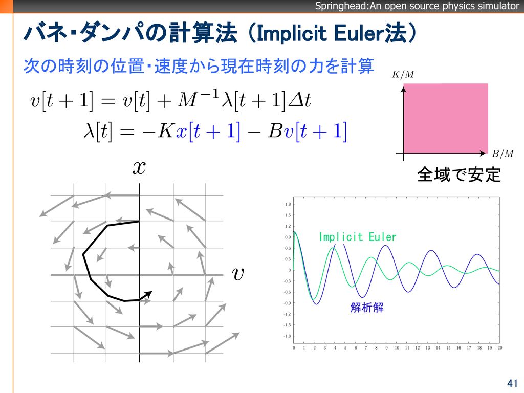 バネ・ダンパの計算法 （Implicit Euler法）