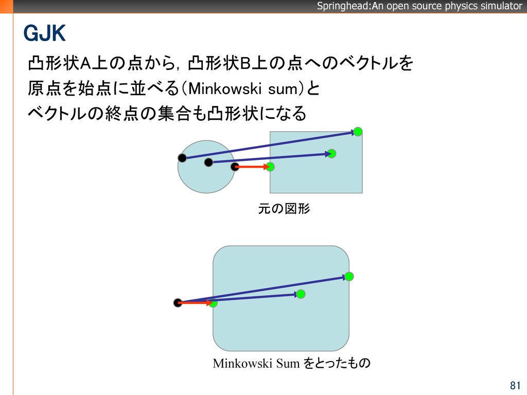 GJK 凸形状A上の点から，凸形状B上の点へのベクトルを 原点を始点に並べる（Minkowski sum）と