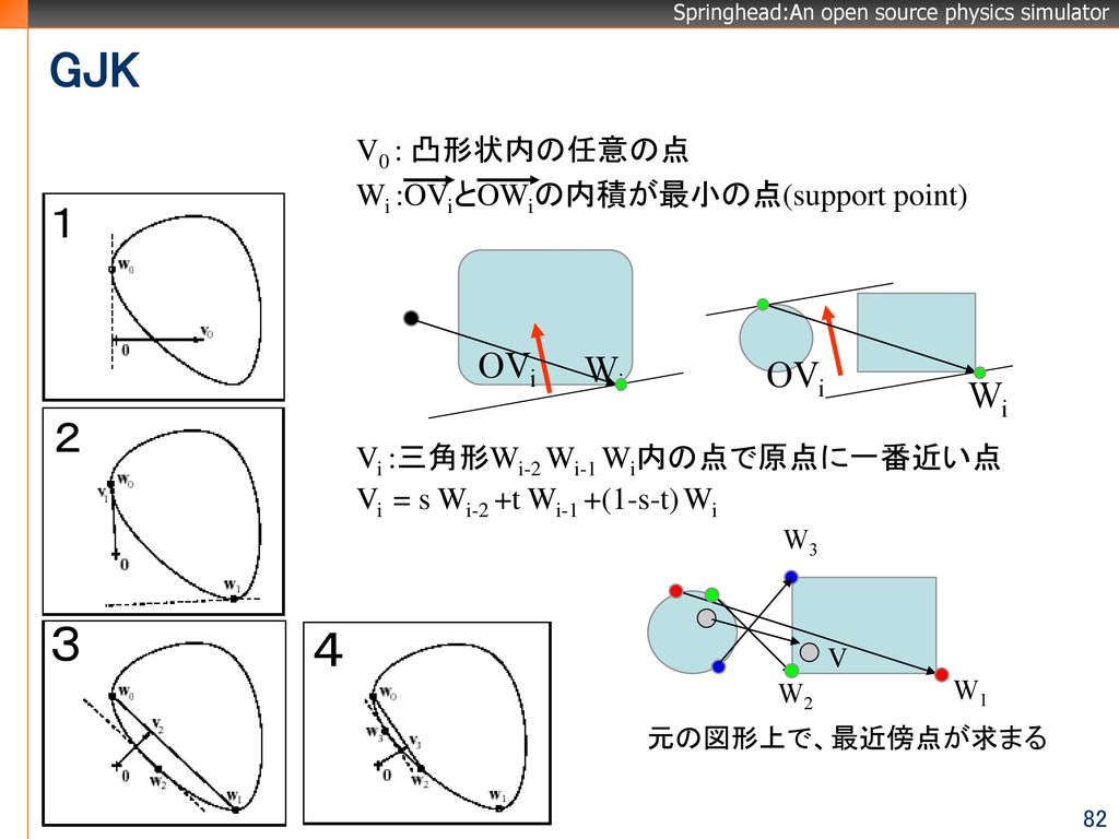 GJK ３ ４ １ ２ OVi Wi V0 : 凸形状内の任意の点 Wi :OViとOWiの内積が最小の点(support point)