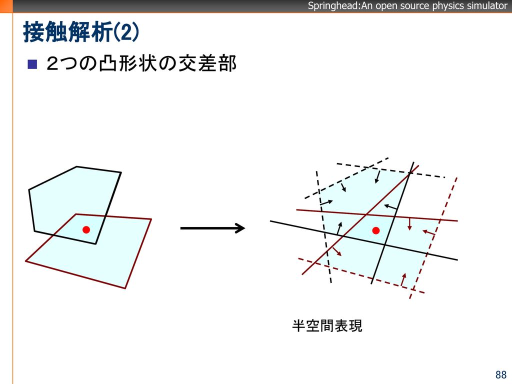 接触解析(2) ２つの凸形状の交差部 半空間表現