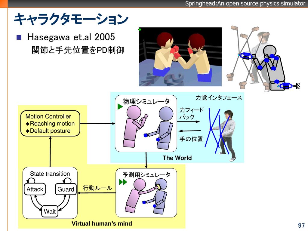 キャラクタモーション Hasegawa et.al 2005 関節と手先位置をPD制御 物理シミュレータ 力覚インタフェース
