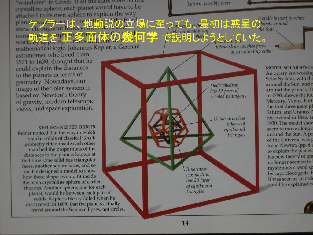 ケプラーは、地動説の立場に至っても、最初は惑星の軌道を 正多面体の幾何学 で説明しようとしていた。