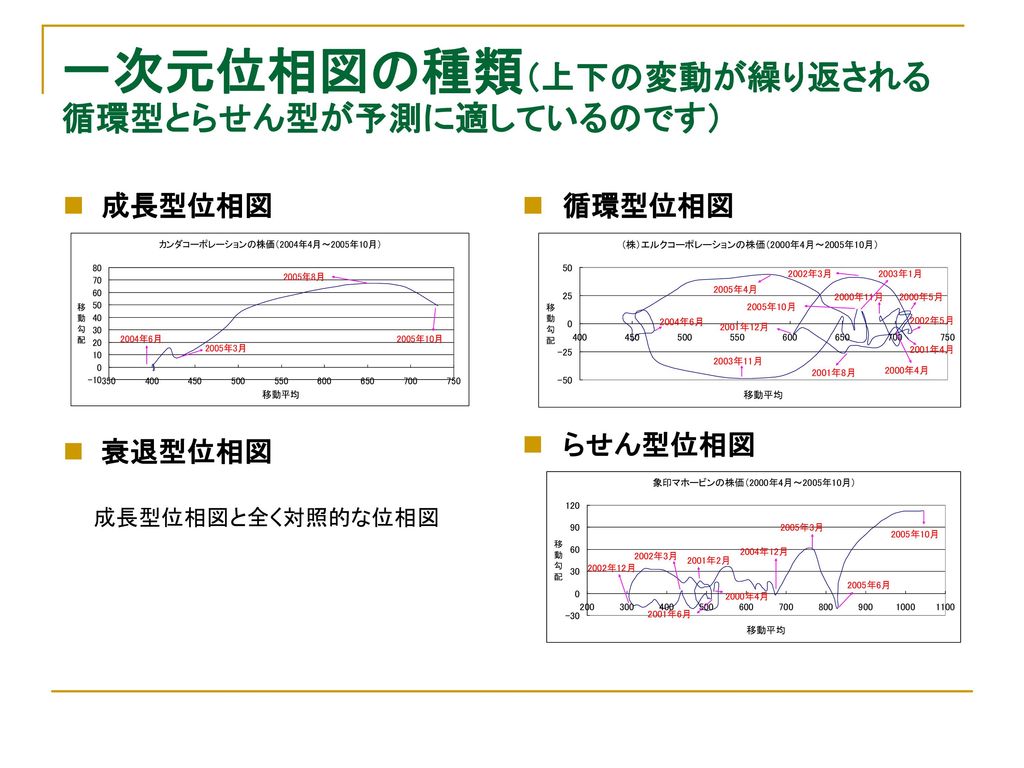 株価変動のニューテクニカル分析を説明しましょう Ppt Download