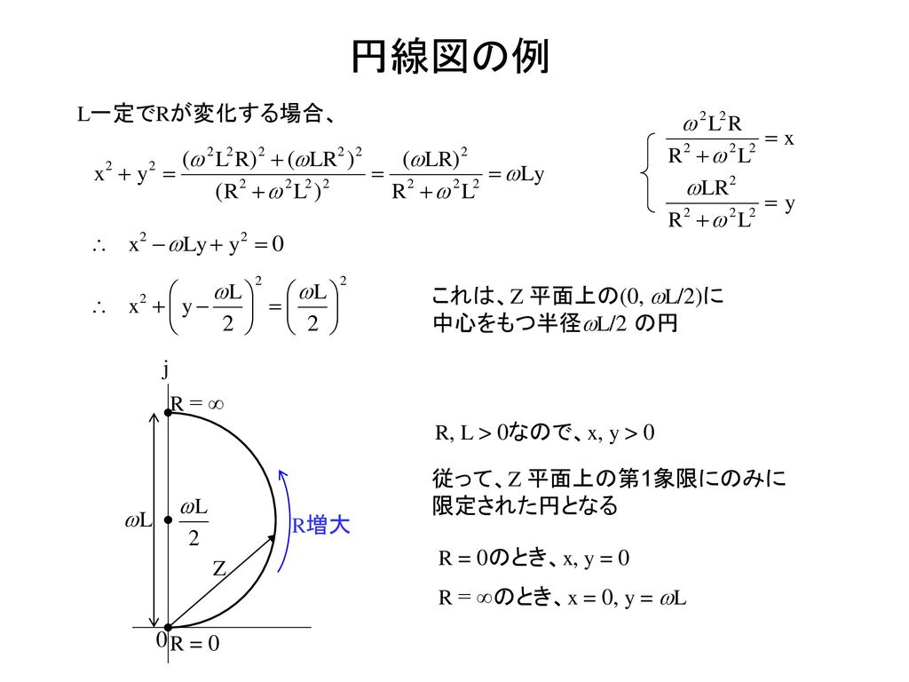 円線図の例 L一定でRが変化する場合、 これは、Z 平面上の(0, wL/2)に中心をもつ半径wL/2 の円 j R = ∞