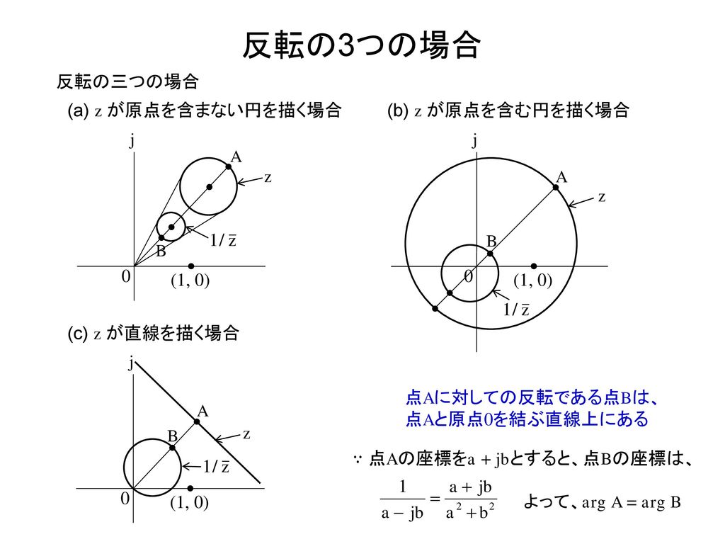 反転の3つの場合 反転の三つの場合 (a) z が原点を含まない円を描く場合 (b) z が原点を含む円を描く場合 j j A z A z