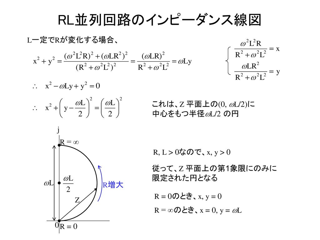 RL並列回路のインピーダンス線図 L一定でRが変化する場合、 これは、Z 平面上の(0, wL/2)に中心をもつ半径wL/2 の円 j