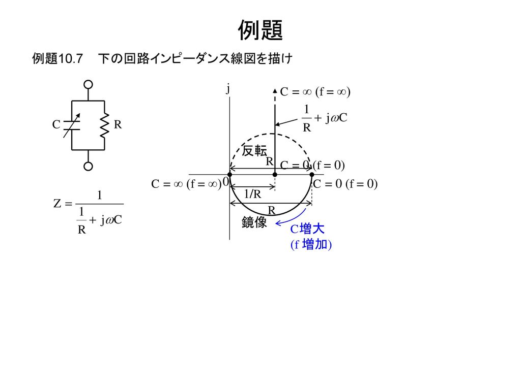 例題 例題10.7 下の回路インピーダンス線図を描け j R C 1/R C = 0 (f = 0) C = ∞ (f = ∞) R 反転