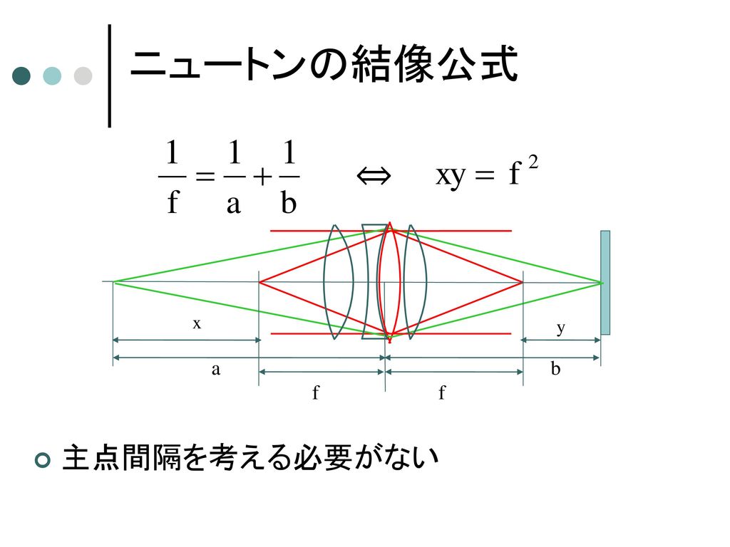 ニュートンの結像公式 ⇔ x y a b f f 主点間隔を考える必要がない