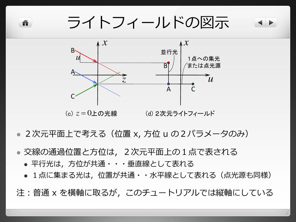 ライトフィールドの図示 ２次元平面上で考える（位置 x, 方位 u の２パラメータのみ）