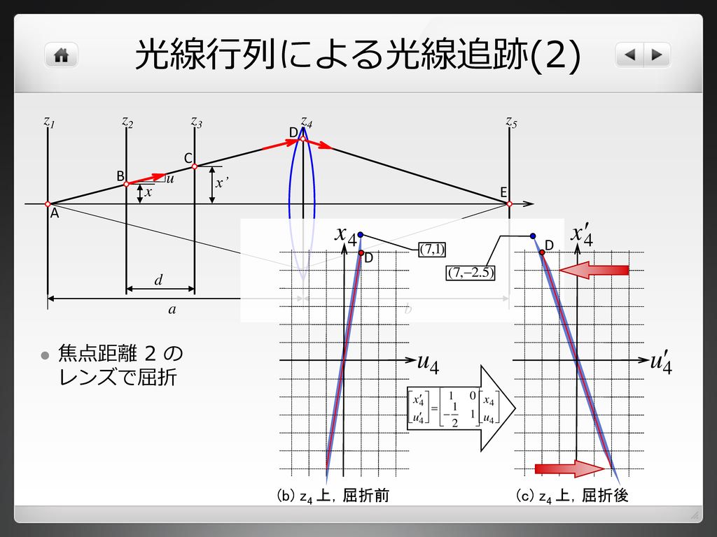 光線行列による光線追跡(2) 焦点距離 2 の レンズで屈折 b a d x A B C D E z1 z2 z3 z4 z5 x’ u D