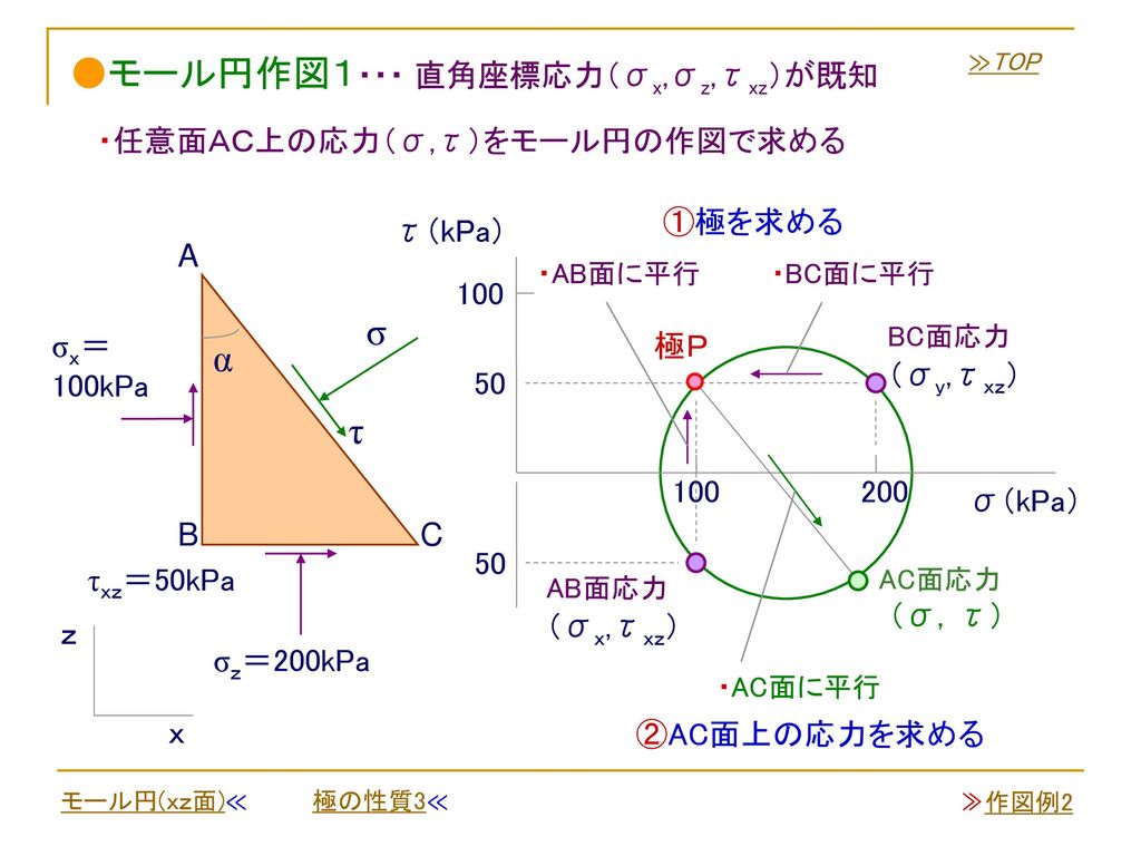 ●モール円作図１・・・ 直角座標応力（σx,σz,τxz）が既知
