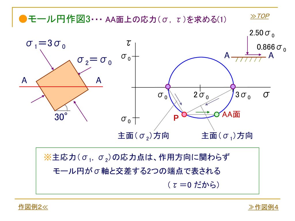 ●モール円作図3・・・ AA面上の応力（σ，τ）を求める(1)