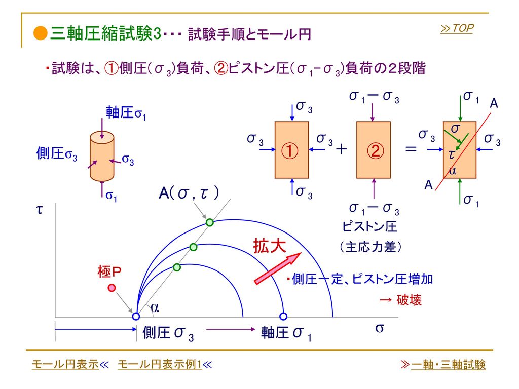 ●三軸圧縮試験3・・・ 試験手順とモール円 ① ② A(σ,τ） τ 拡大 α σ