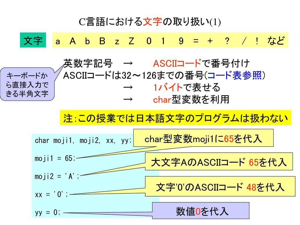 ASCIIコードは32～126までの番号(コード表参照) → 1バイトで表せる → char型変数を利用
