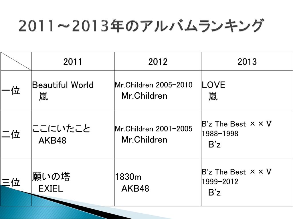 2011～2013年のアルバムランキング 一位 Beautiful World 嵐 Mr.Children