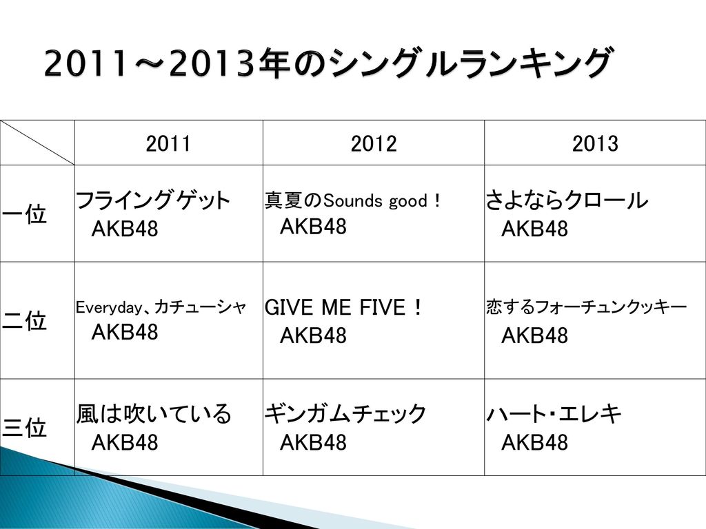 2011～2013年のシングルランキング 一位 フライングゲット AKB48 さよならクロール 二位