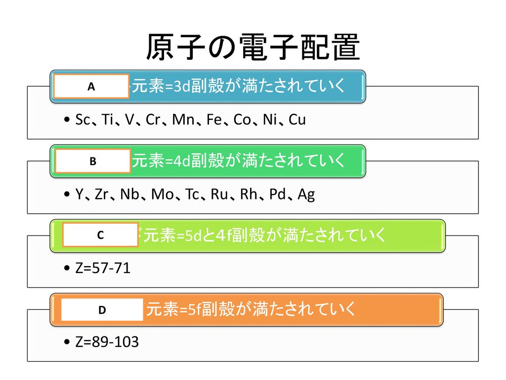原子の電子配置 第一遷移元素=3d副殻が満たされていく Sc、Ti、V、Cr、Mn、Fe、Co、Ni、Cu