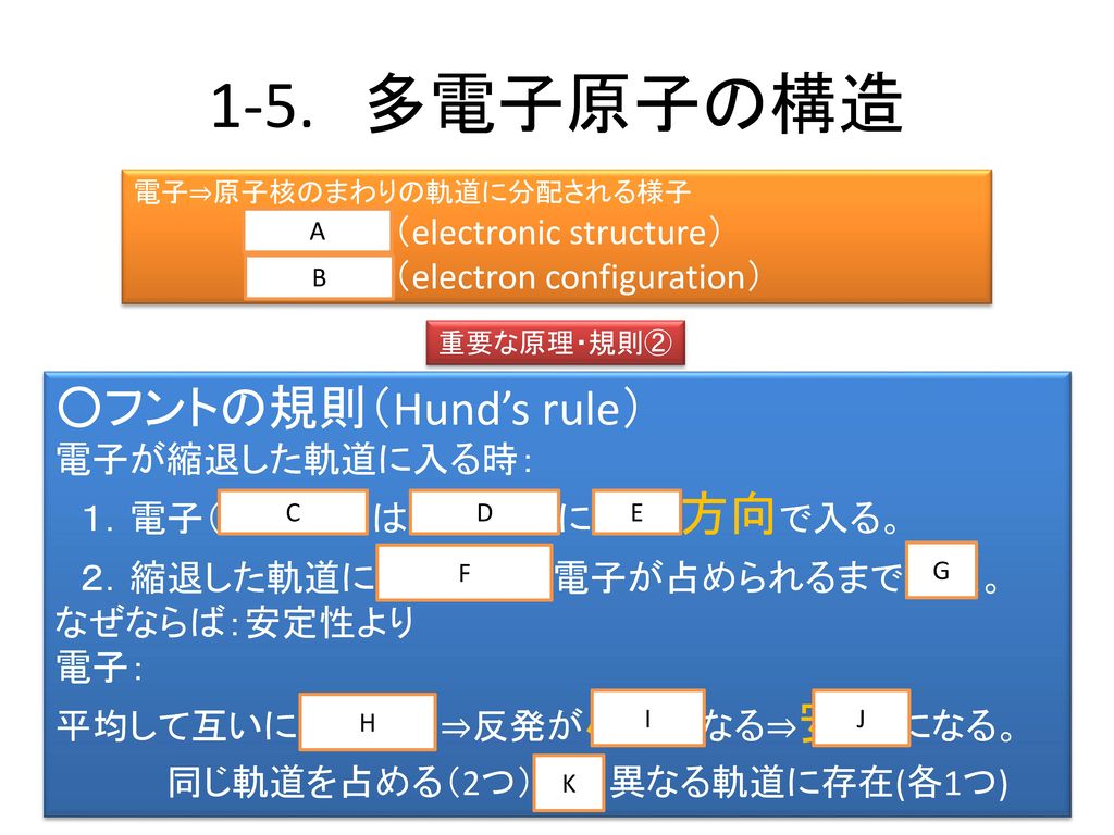 1-5. 多電子原子の構造 ○フントの規則（Hund’s rule） 電子構造（electronic structure）