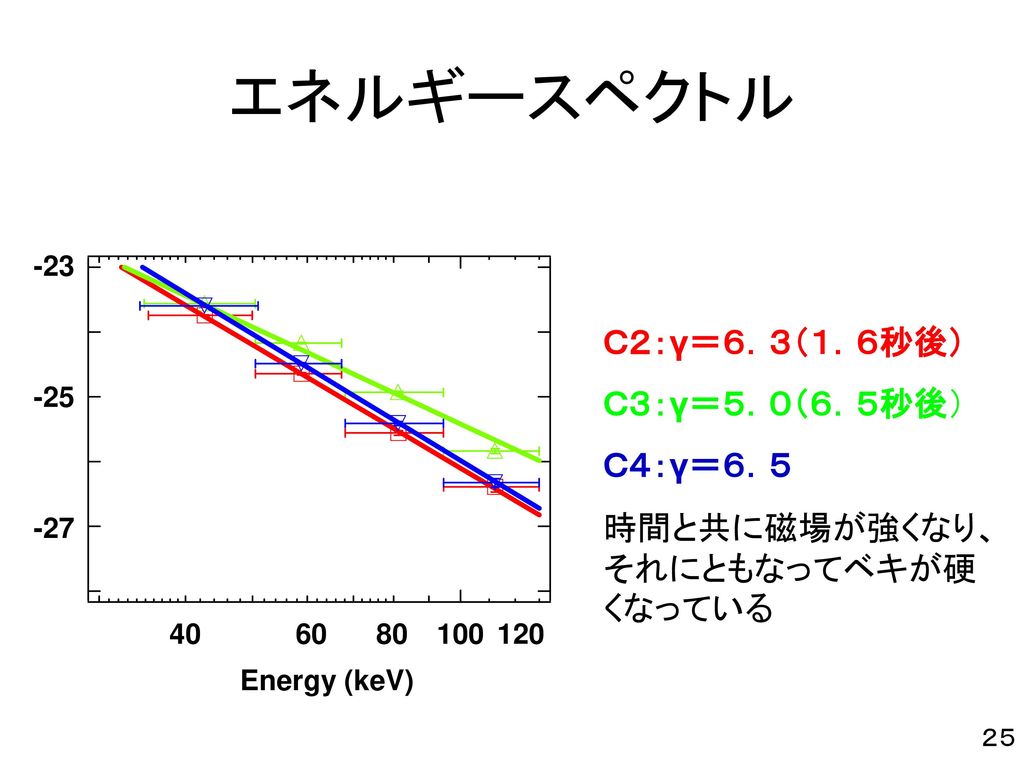 エネルギースペクトル Ｃ２：γ＝６．３（１．６秒後） Ｃ３：γ＝５．０（６．５秒後） Ｃ４：γ＝６．５