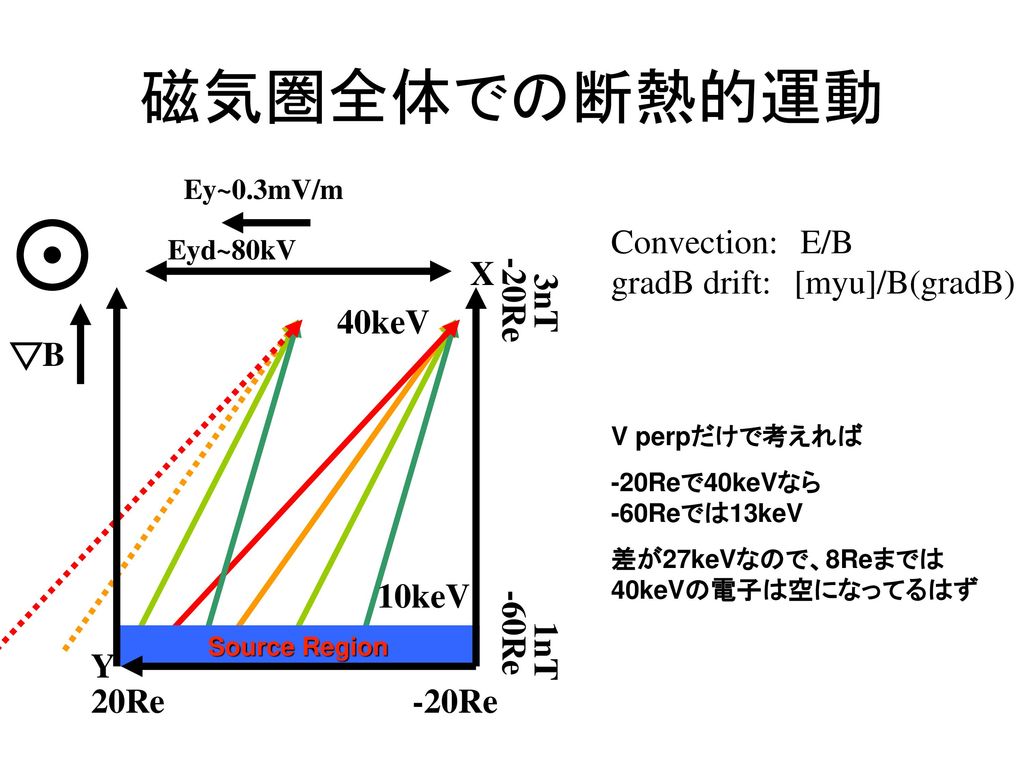 磁気圏全体での断熱的運動 Convection: E/B X gradB drift: [myu]/B(gradB) 40keV B