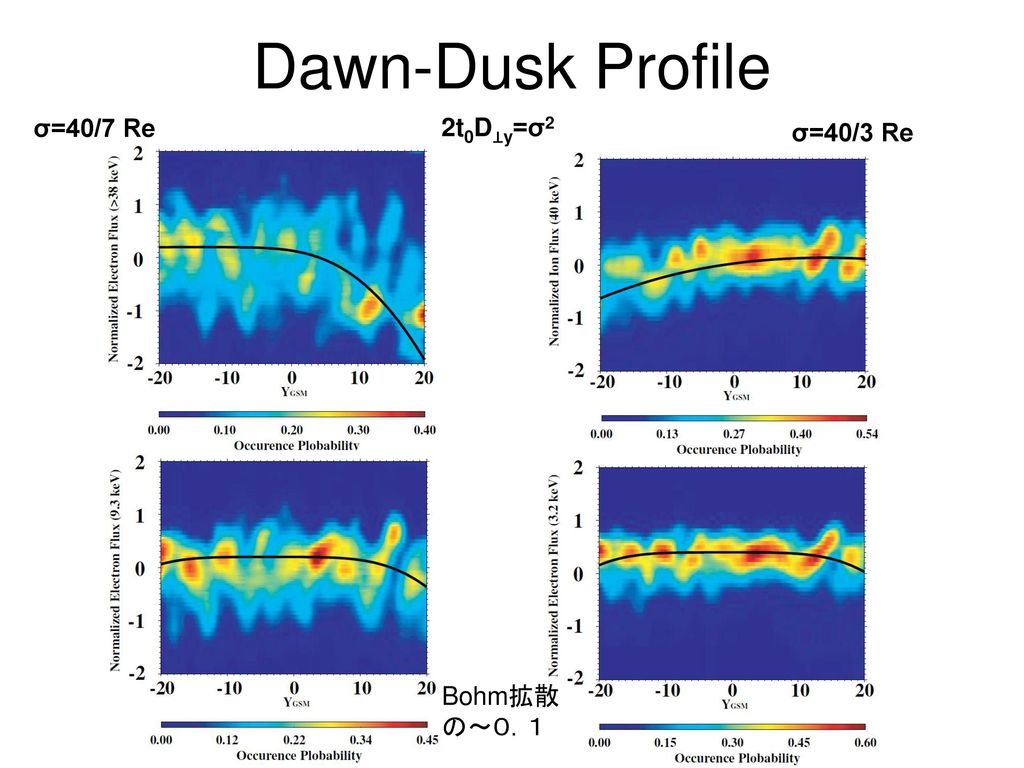 Dawn-Dusk Profile σ=40/7 Re 2t0D⊥y=σ2 σ=40/3 Re Bohm拡散の～０．１