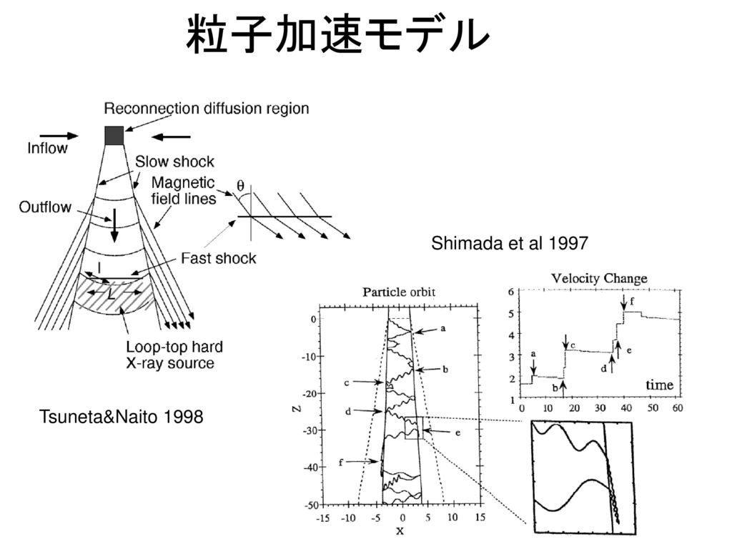 粒子加速モデル Shimada et al 1997 Tsuneta&Naito 1998