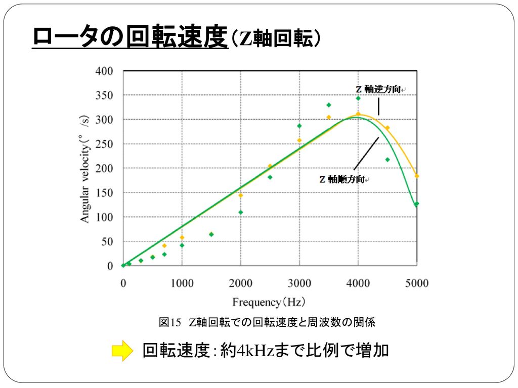 ロータの回転速度（Z軸回転） 図15 Z軸回転での回転速度と周波数の関係 回転速度：約4kHzまで比例で増加