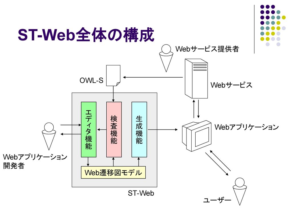 ST-Web全体の構成 Webサービス提供者 OWL-S Webサービス エディタ機能 検査機能 生成機能 Webアプリケーション
