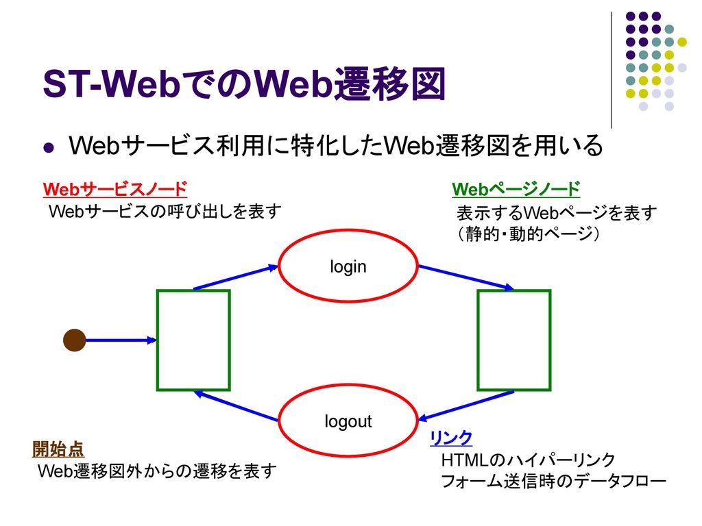 ST-WebでのWeb遷移図 Webサービス利用に特化したWeb遷移図を用いる Webサービスノード Webページノード
