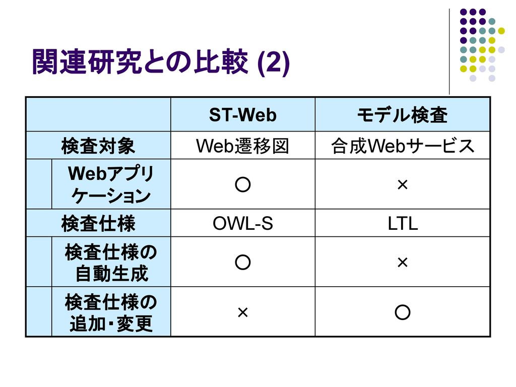 関連研究との比較 (2) ST-Web モデル検査 検査対象 Web遷移図 合成Webサービス Webアプリケーション ○ × 検査仕様