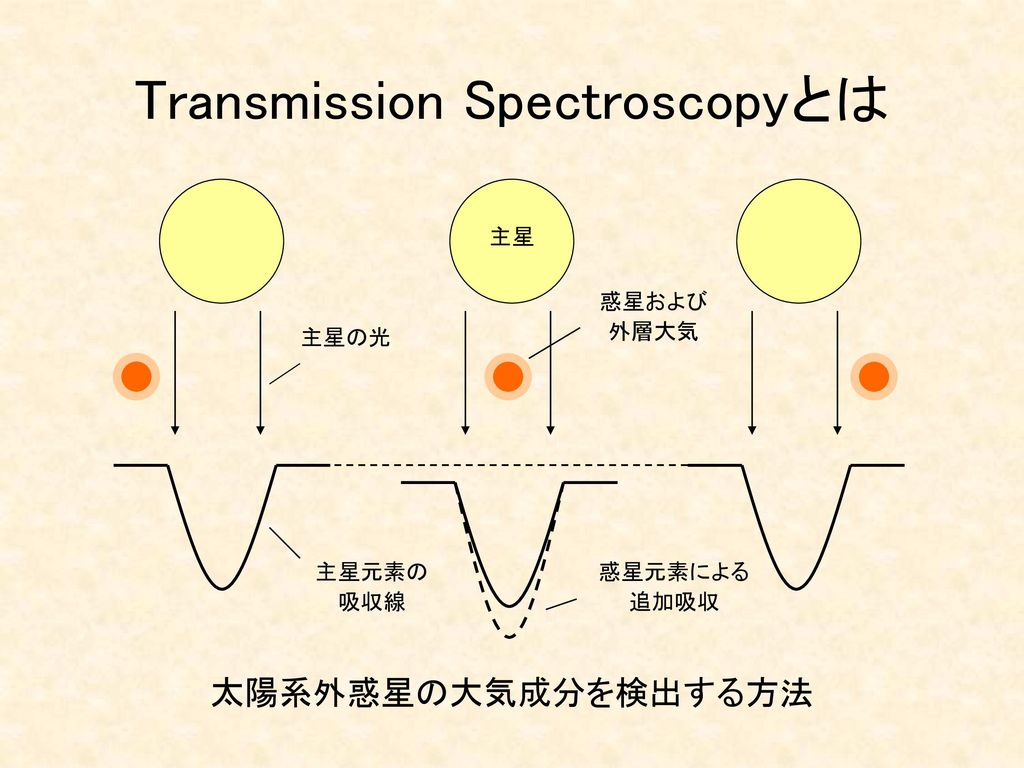 分光観測の研究テーマ Transmission Spectroscopy ロシター効果の測定