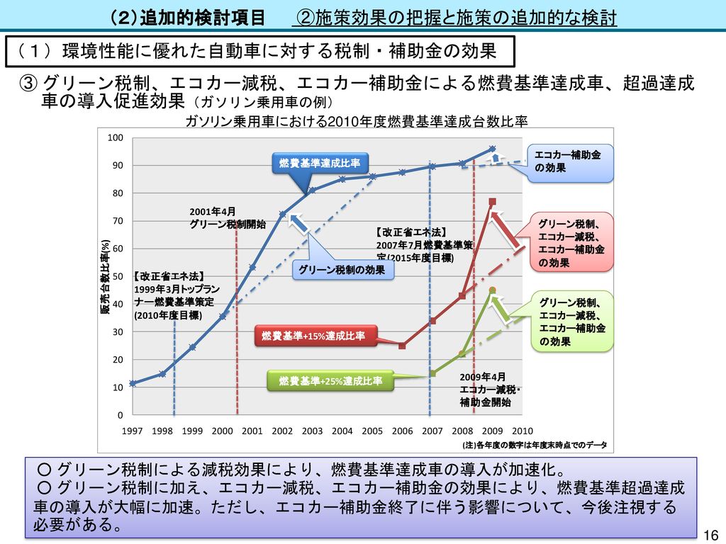 現時点でのとりまとめ 参考資料 平成22年12月21日 自動車wg 目次 １ 昨年度の自動車ロードマップのレビュー ｐ２ ６ Ppt Download