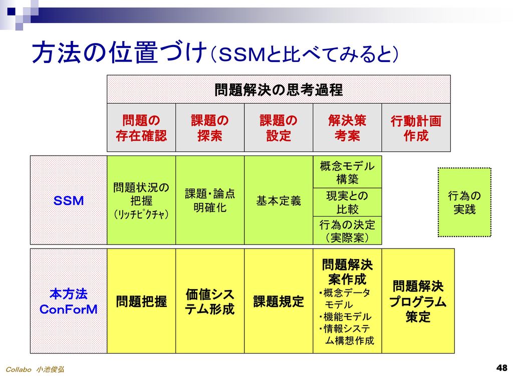 本セッションの主旨 フィージビリティ スタディ 情報システム構築企画の前にビジネス改革課題を捉え 優先順位を定めることが肝要 Ppt Download