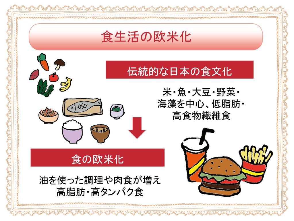 食生活の欧米化 伝統的な日本の食文化 食の欧米化 米・魚・大豆・野菜・ 海藻を中心、低脂肪・ 高食物繊維食 油を使った調理や肉食が増え